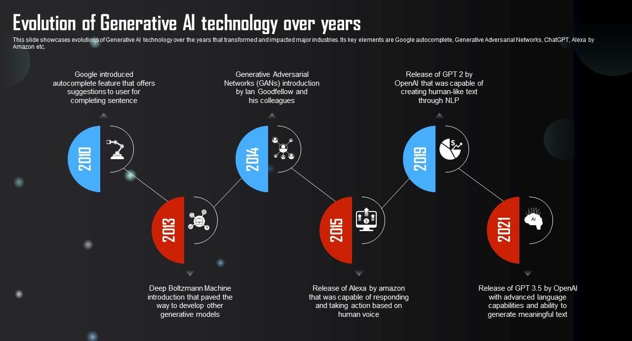 Evolution of Generative AI